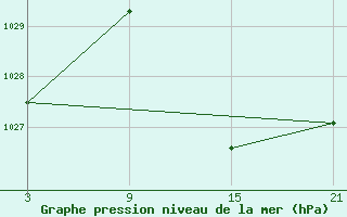 Courbe de la pression atmosphrique pour Fuengirola