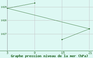 Courbe de la pression atmosphrique pour Talarn