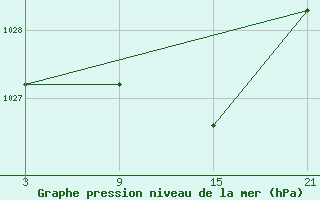 Courbe de la pression atmosphrique pour Somosierra