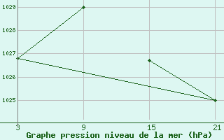 Courbe de la pression atmosphrique pour Aranda de Duero