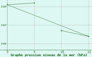 Courbe de la pression atmosphrique pour La Molina