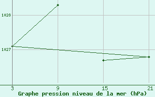 Courbe de la pression atmosphrique pour Grazalema