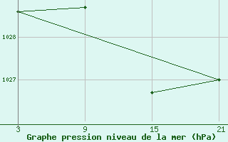 Courbe de la pression atmosphrique pour La Molina