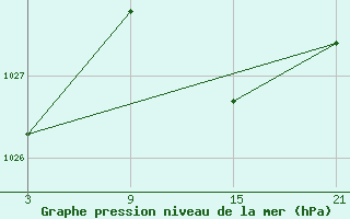 Courbe de la pression atmosphrique pour Somosierra