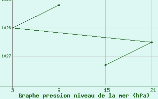 Courbe de la pression atmosphrique pour Aranda de Duero