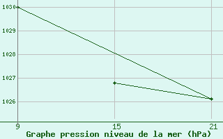 Courbe de la pression atmosphrique pour Madrid-Colmenar