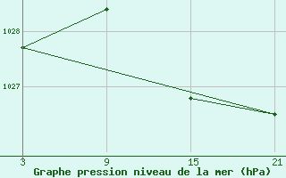 Courbe de la pression atmosphrique pour Cervera de Pisuerga