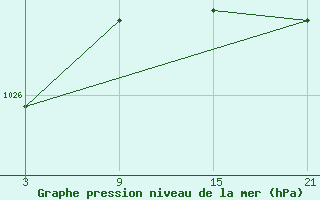 Courbe de la pression atmosphrique pour Buitrago