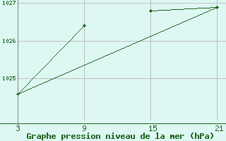 Courbe de la pression atmosphrique pour La Pinilla, estacin de esqu