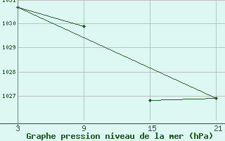 Courbe de la pression atmosphrique pour Carrion de Los Condes