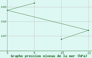 Courbe de la pression atmosphrique pour Palacios de la Sierra