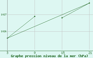 Courbe de la pression atmosphrique pour Somosierra