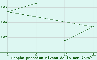 Courbe de la pression atmosphrique pour Madrid / Retiro (Esp)