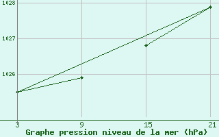 Courbe de la pression atmosphrique pour La Pinilla, estacin de esqu