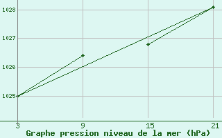 Courbe de la pression atmosphrique pour La Pinilla, estacin de esqu