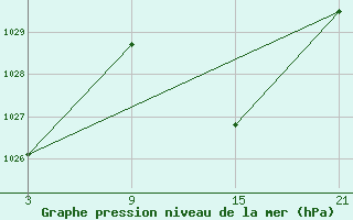 Courbe de la pression atmosphrique pour Utiel, La Cubera