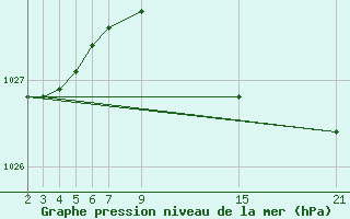 Courbe de la pression atmosphrique pour La Pinilla, estacin de esqu