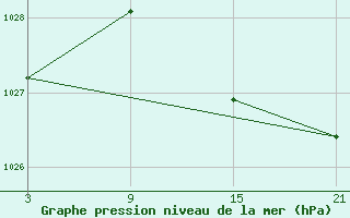 Courbe de la pression atmosphrique pour La Pinilla, estacin de esqu