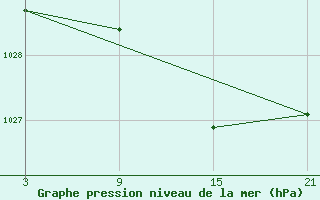 Courbe de la pression atmosphrique pour La Covatilla, Estacion de esqui