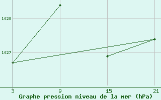 Courbe de la pression atmosphrique pour Vitigudino