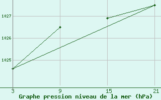 Courbe de la pression atmosphrique pour La Pinilla, estacin de esqu