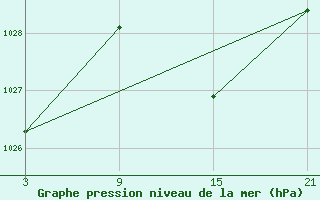 Courbe de la pression atmosphrique pour Lagunas de Somoza