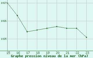 Courbe de la pression atmosphrique pour Bozovici