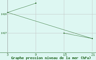 Courbe de la pression atmosphrique pour Villafranca