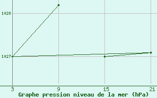 Courbe de la pression atmosphrique pour Vitigudino