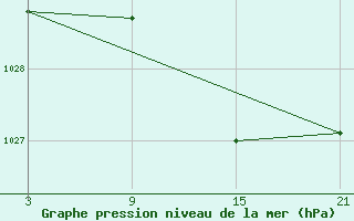 Courbe de la pression atmosphrique pour La Covatilla, Estacion de esqui