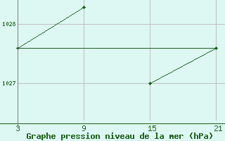 Courbe de la pression atmosphrique pour La Molina