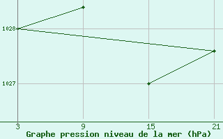 Courbe de la pression atmosphrique pour Alto de Los Leones