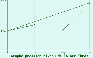 Courbe de la pression atmosphrique pour Lagunas de Somoza