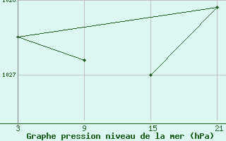 Courbe de la pression atmosphrique pour Lekeitio