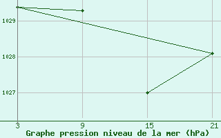 Courbe de la pression atmosphrique pour Cervera de Pisuerga