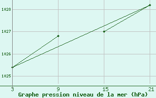 Courbe de la pression atmosphrique pour Alto de Los Leones