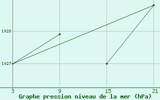 Courbe de la pression atmosphrique pour Villardeciervos