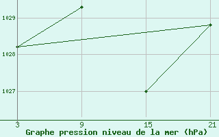 Courbe de la pression atmosphrique pour Andjar