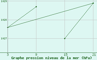 Courbe de la pression atmosphrique pour Helln