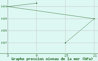 Courbe de la pression atmosphrique pour Baza Cruz Roja