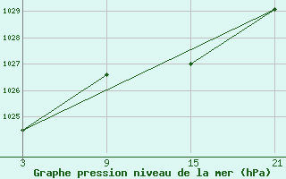 Courbe de la pression atmosphrique pour La Covatilla, Estacion de esqui