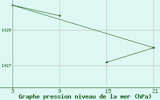 Courbe de la pression atmosphrique pour Chinchilla