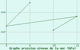 Courbe de la pression atmosphrique pour Vitigudino