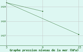 Courbe de la pression atmosphrique pour Abla