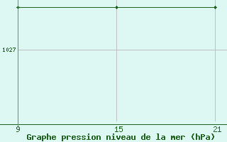 Courbe de la pression atmosphrique pour Sigenza