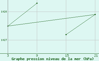 Courbe de la pression atmosphrique pour La Molina