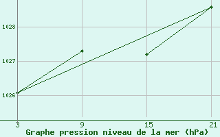 Courbe de la pression atmosphrique pour Alto de Los Leones