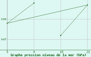 Courbe de la pression atmosphrique pour Arages del Puerto