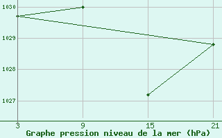 Courbe de la pression atmosphrique pour Aranda de Duero