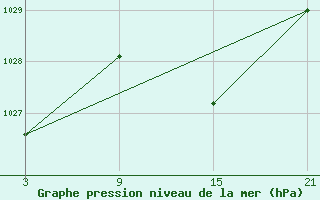 Courbe de la pression atmosphrique pour Palacios de la Sierra